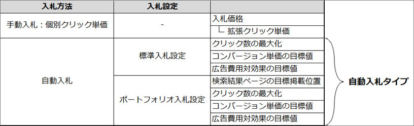 入札方法一覧